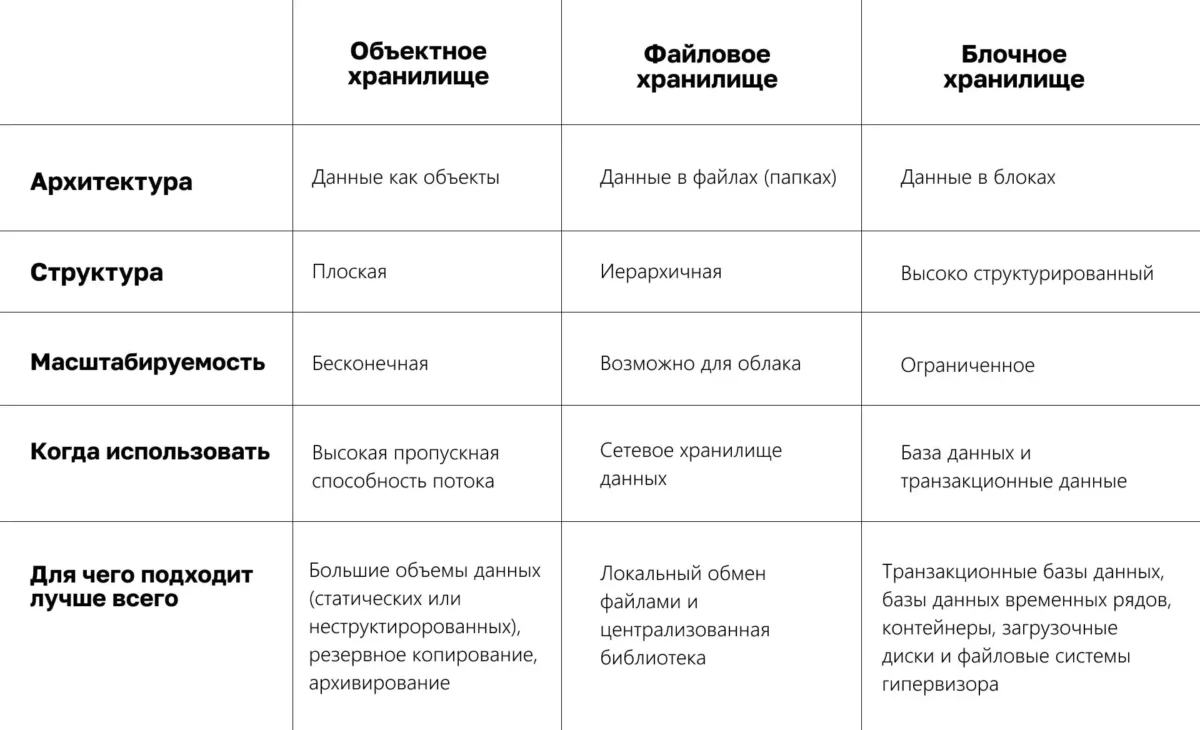 Типы хранилищ