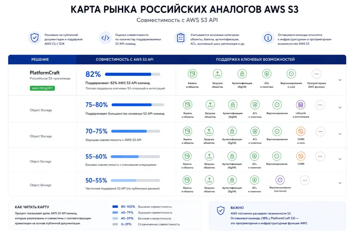Совместимость с S3 API