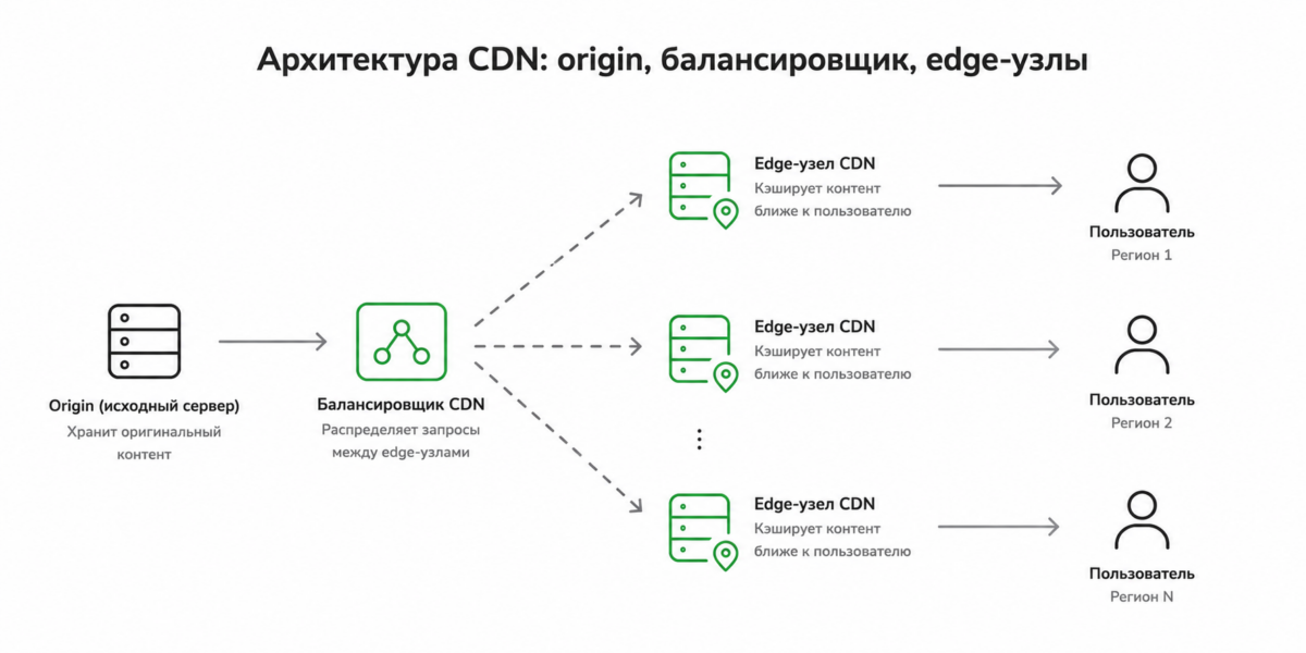 Архитектура CDN