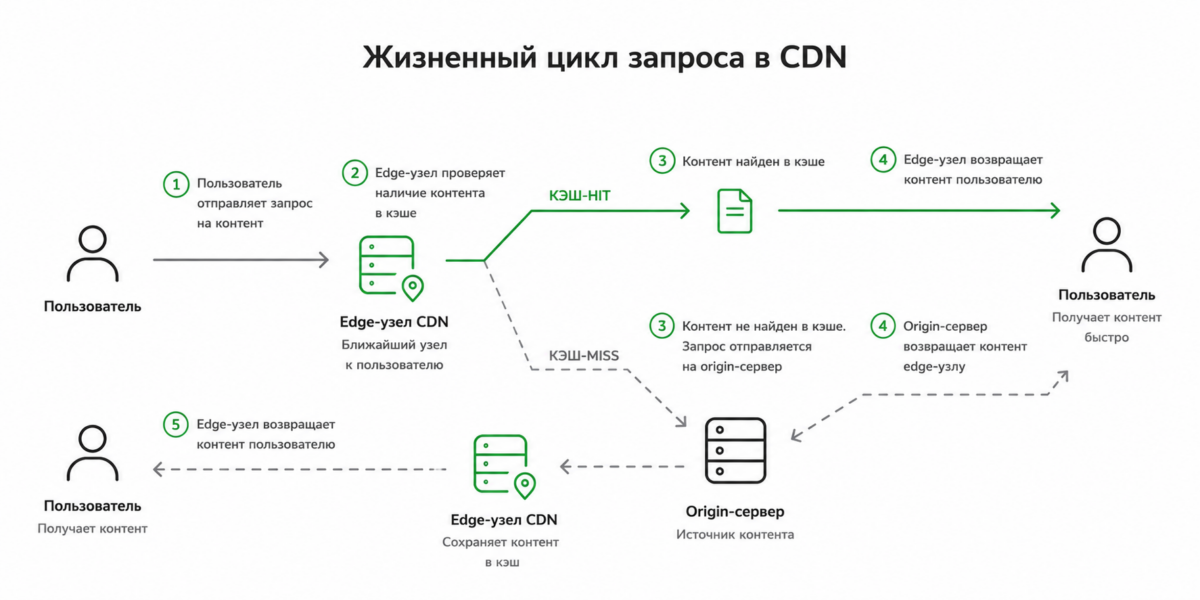 Жизненный цикл запросов в CDN