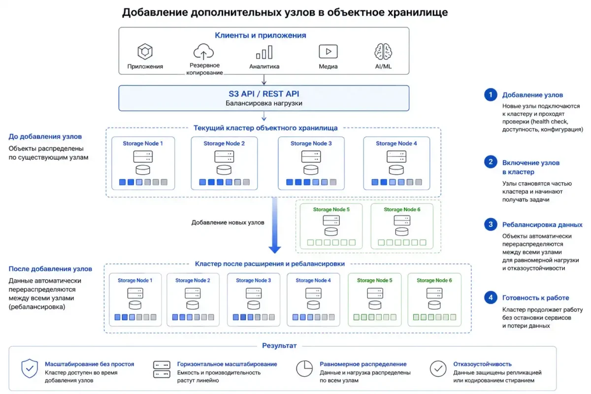 Добавление дополнительных узлов в объектное хранилище