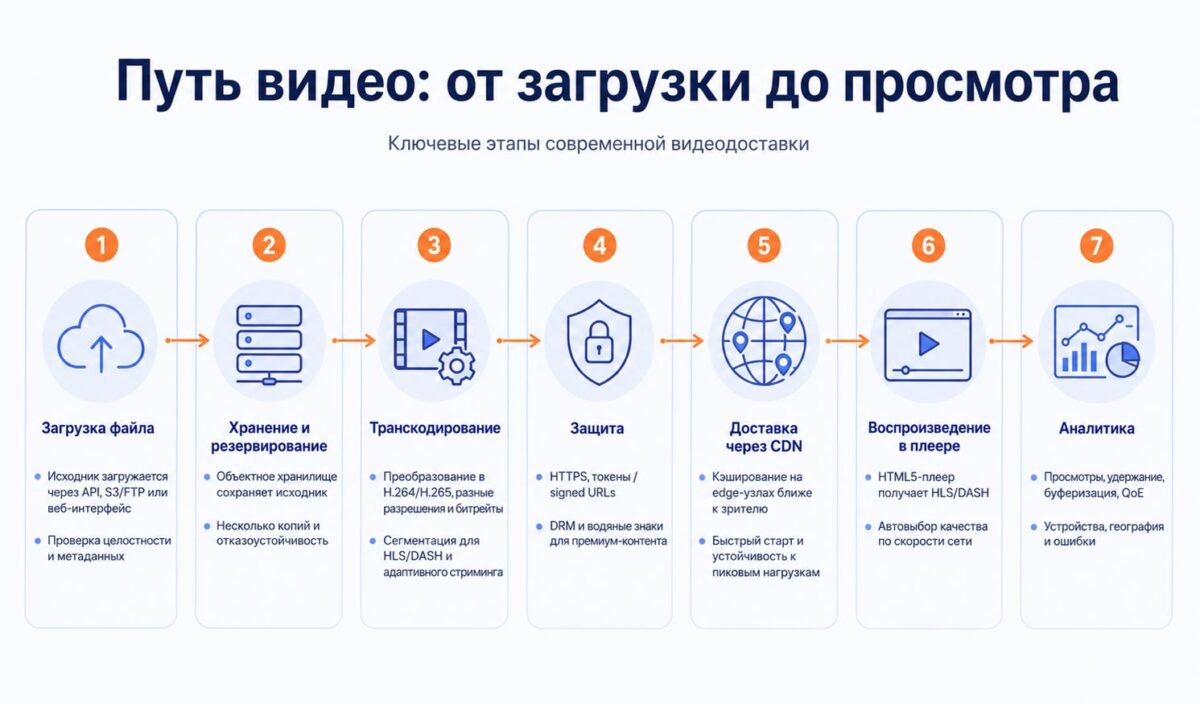 Путь видео от загрузки до просмотра