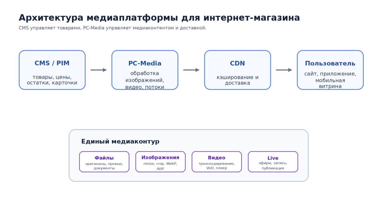 Архитектура медиаплатформы для интернет-магазина