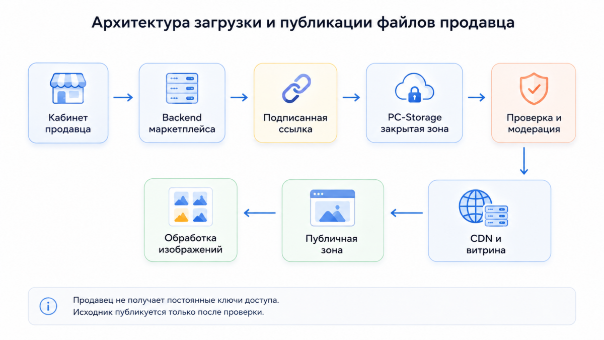 Архитектура загрузки и публикации файлов продавца