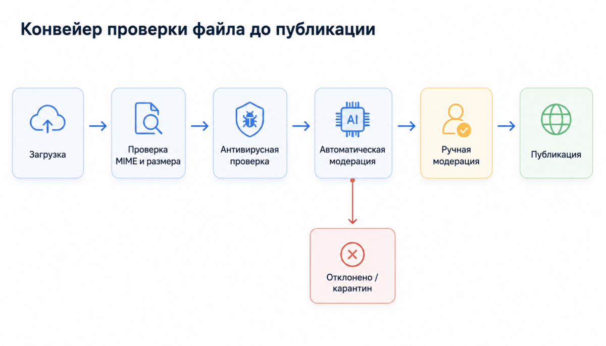 Этапы проверки файла