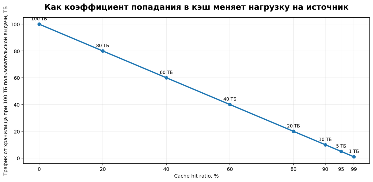 Коэффициент попадания в кэш и нагрузка на источник