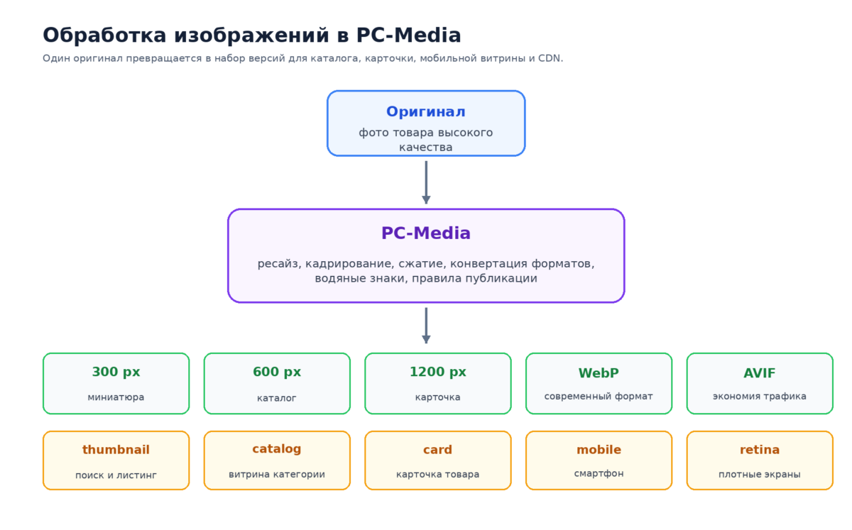 Обработка изображений в PC-Media