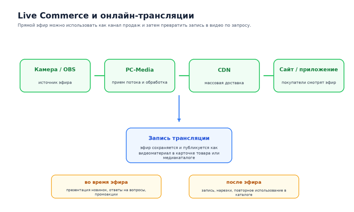 Онлайн-трансляция как проходит