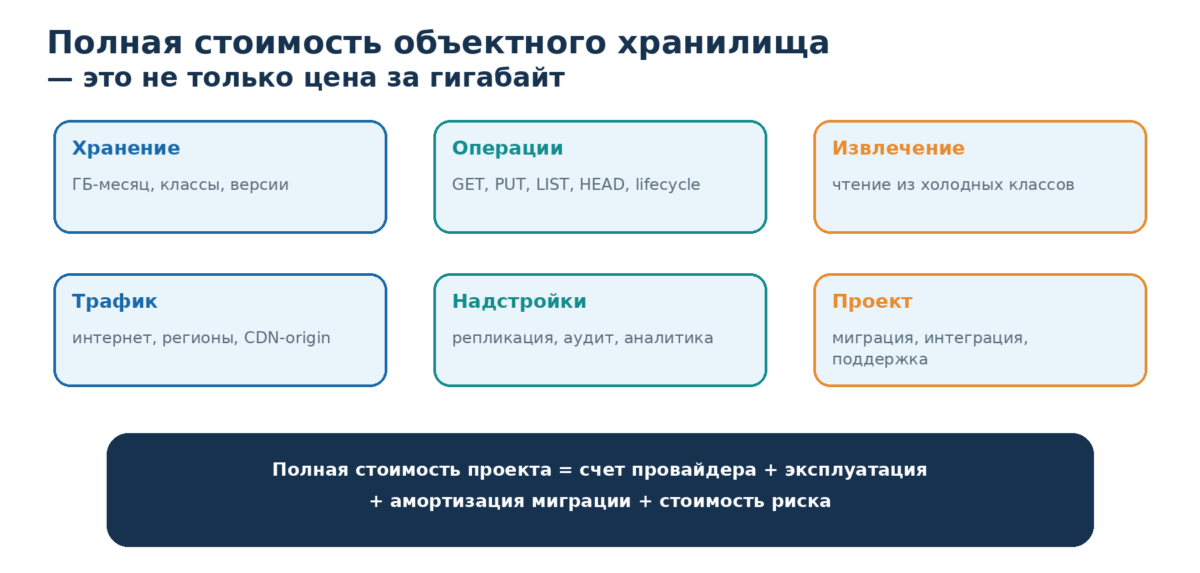 Полная стоимость объектного хранилища