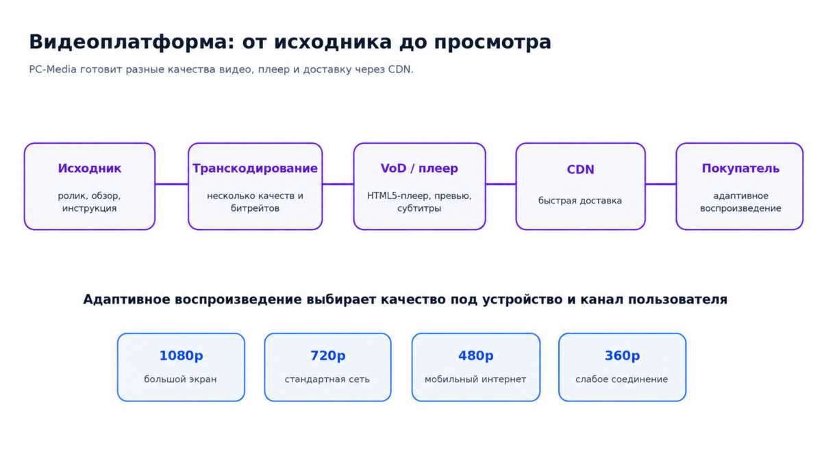 Путь видеоконтента - от исходника до просмотра