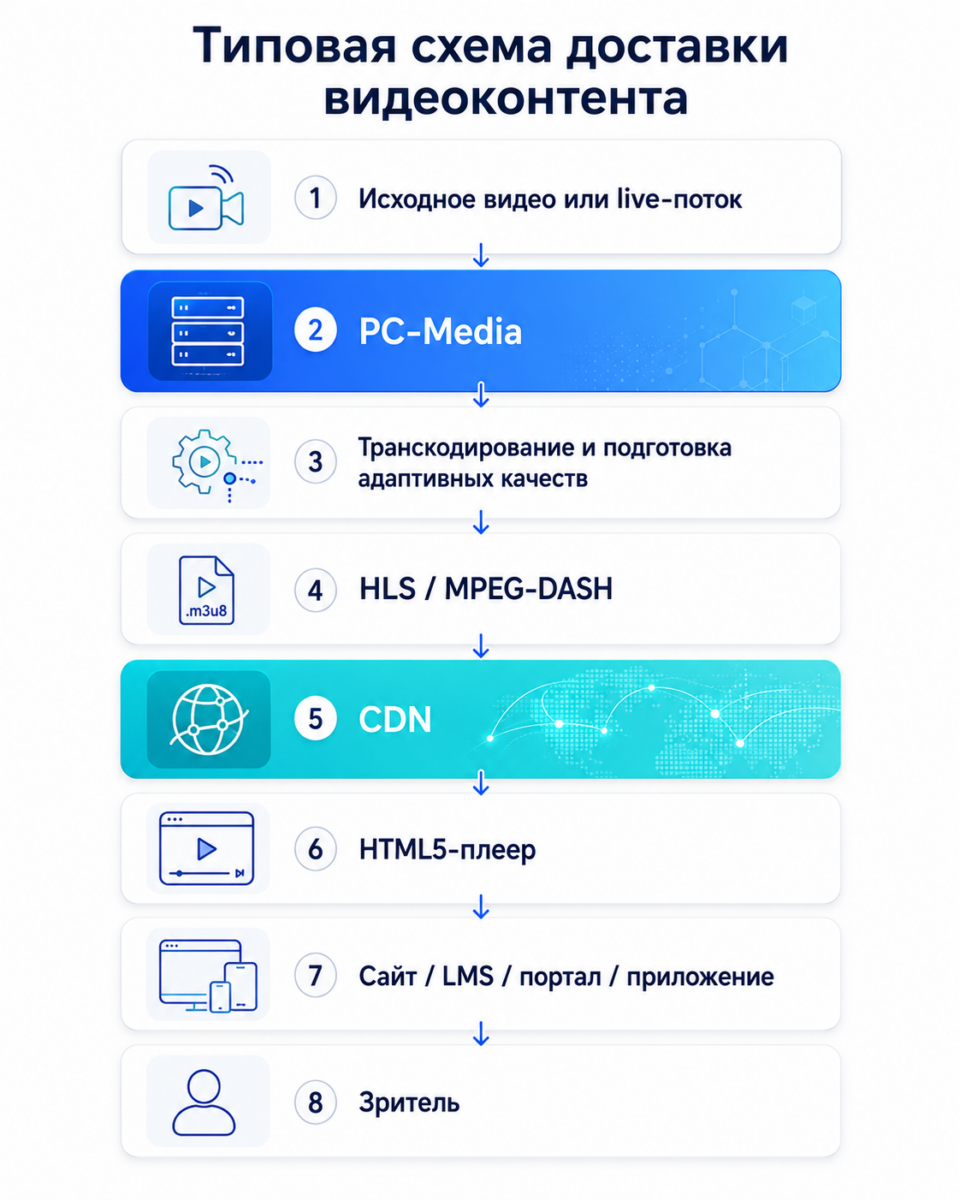 Типовая схема работы с видео
