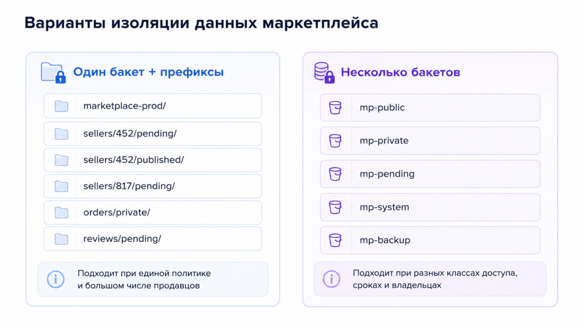 Варианты изоляции данных маркетплейса