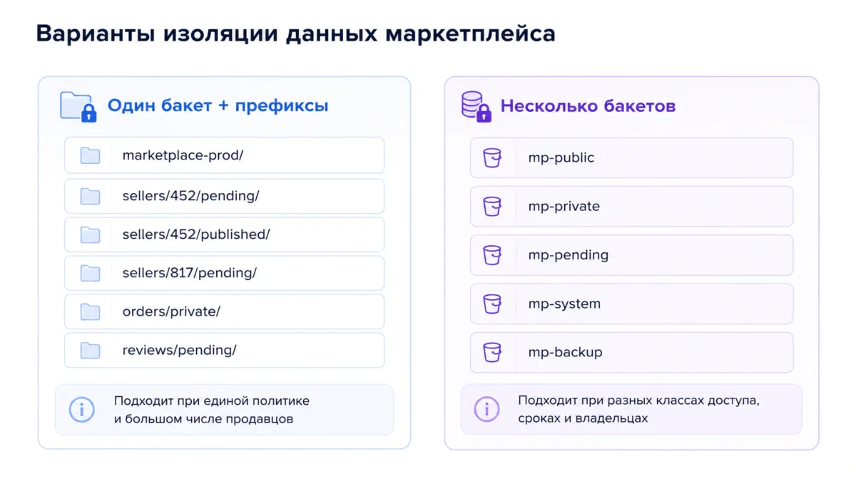 Варианты изоляции данных маркетплейса
